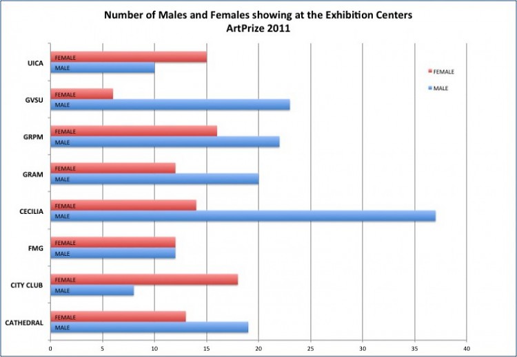 Male to female ratios at the Exhibition Centers
