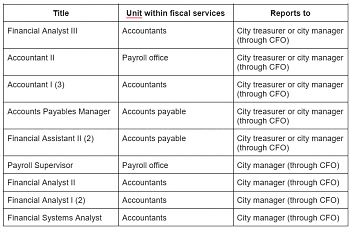 This table outlines the proposed restructuring of positions.