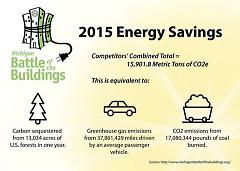 Combined energy savings from all Biggest Loser competitors.