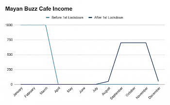 (Mayan Buzz Data provided by Mayan Buzz Cafe Owner: Marco Bulnes) 