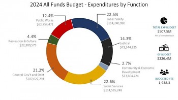 A pie chart showing how Kent County's FY 2024 budget will be allocated between the seven "functions"